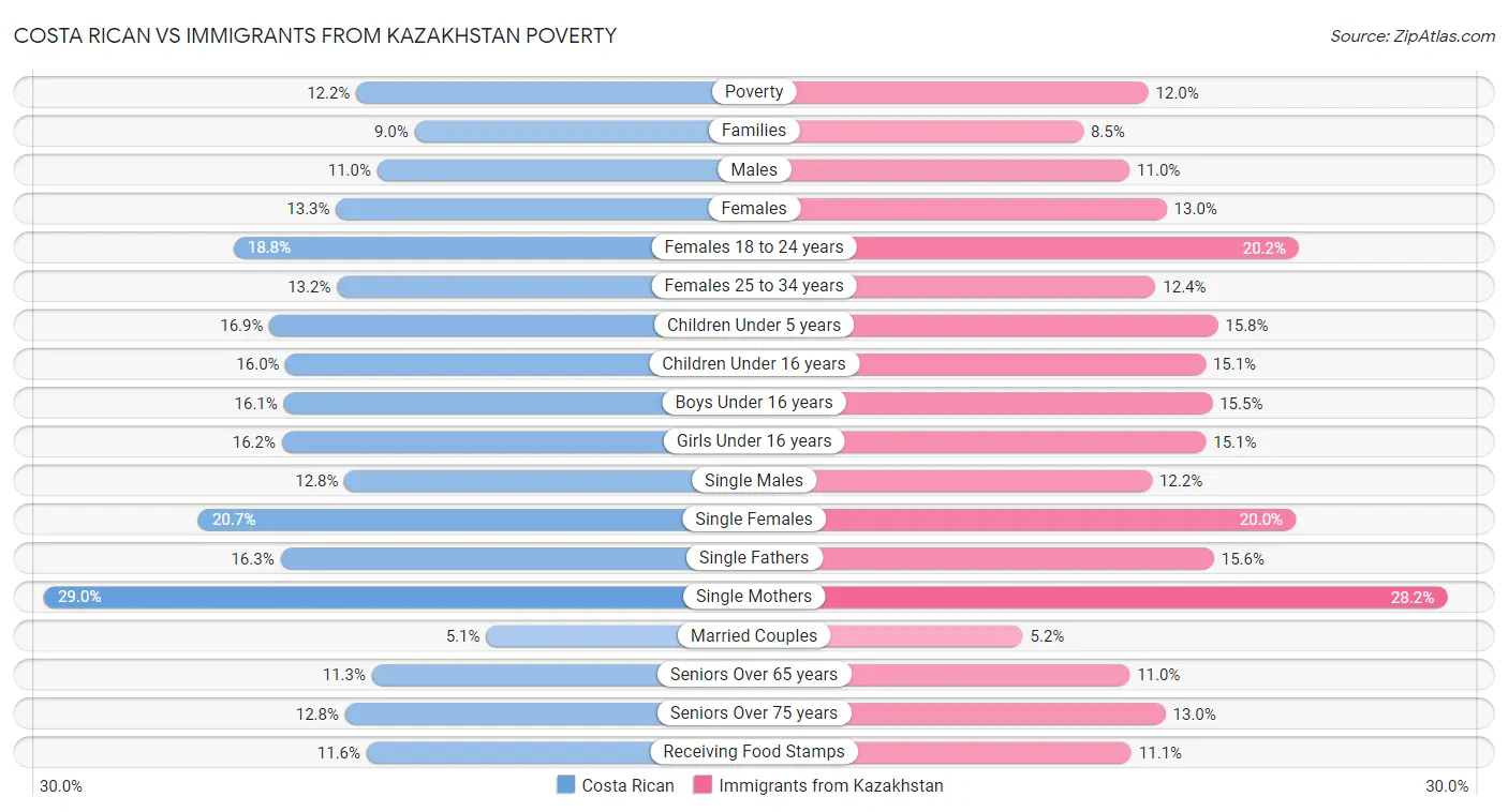 Costa Rican vs Immigrants from Kazakhstan Poverty