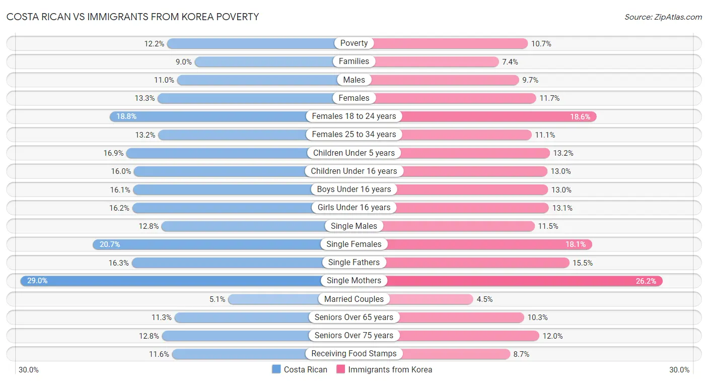 Costa Rican vs Immigrants from Korea Poverty