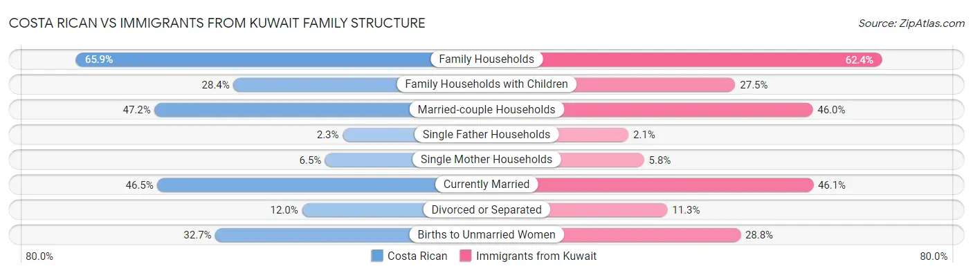 Costa Rican vs Immigrants from Kuwait Family Structure