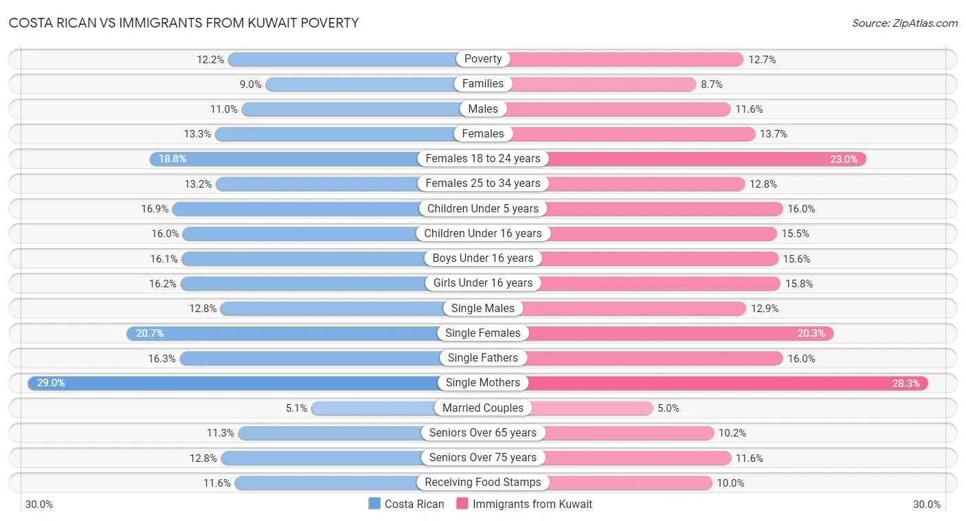 Costa Rican vs Immigrants from Kuwait Poverty