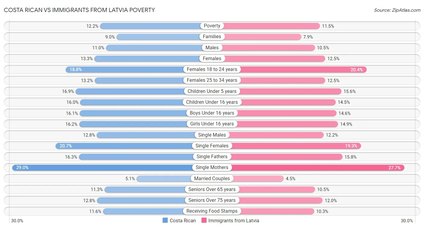 Costa Rican vs Immigrants from Latvia Poverty