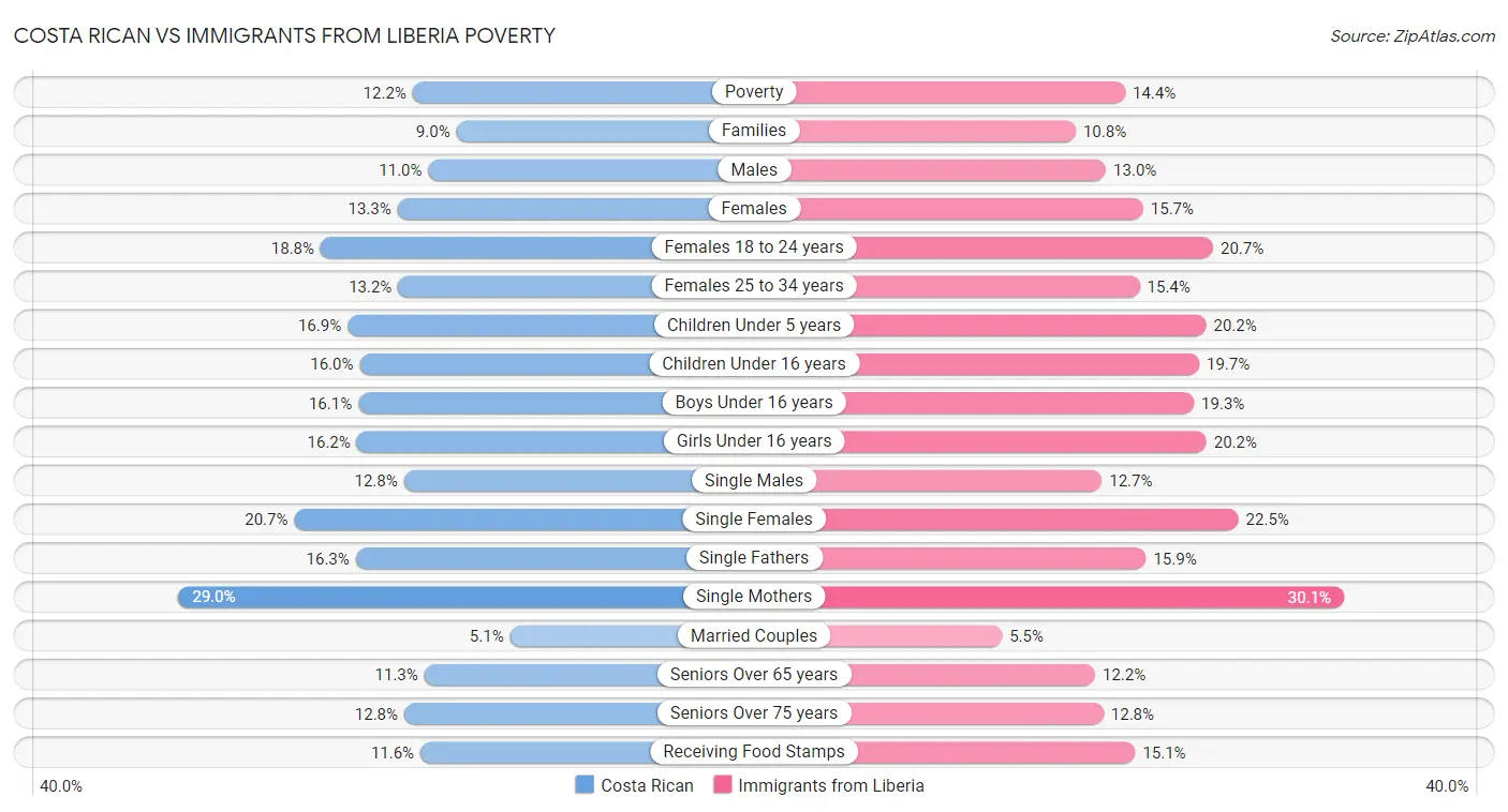Costa Rican vs Immigrants from Liberia Poverty