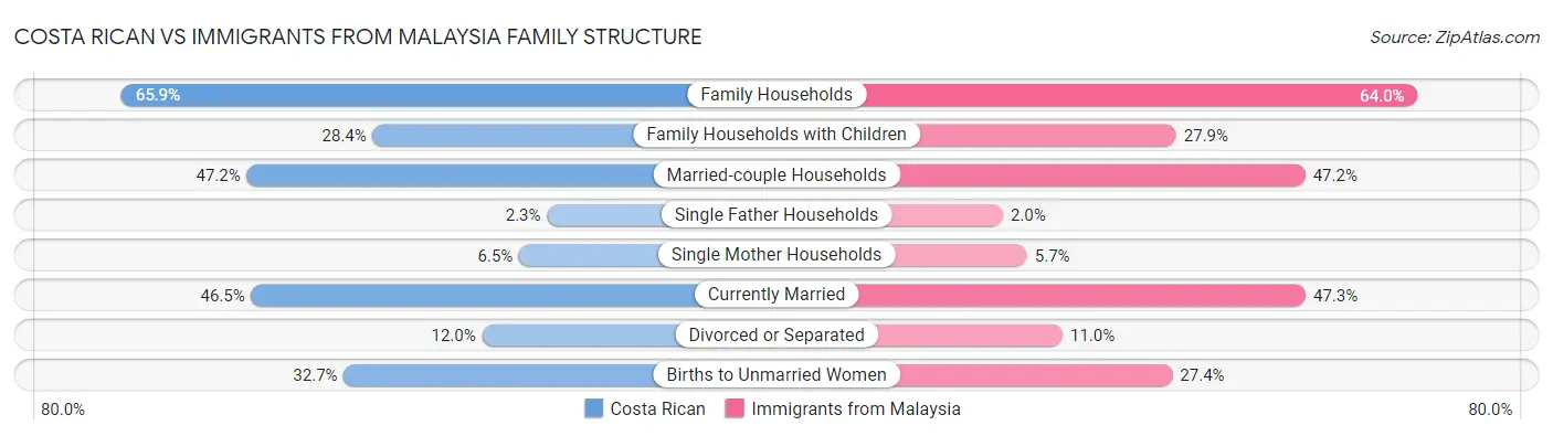 Costa Rican vs Immigrants from Malaysia Family Structure