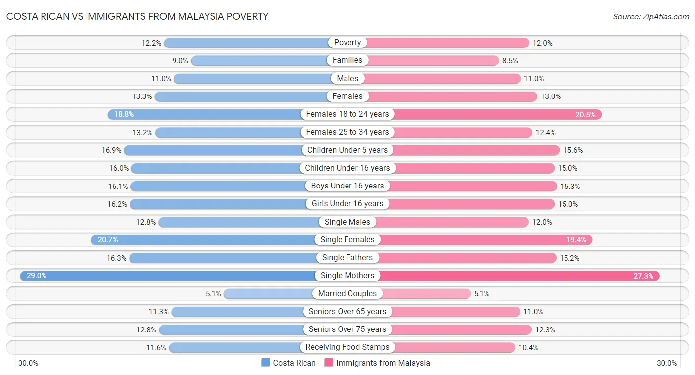 Costa Rican vs Immigrants from Malaysia Poverty