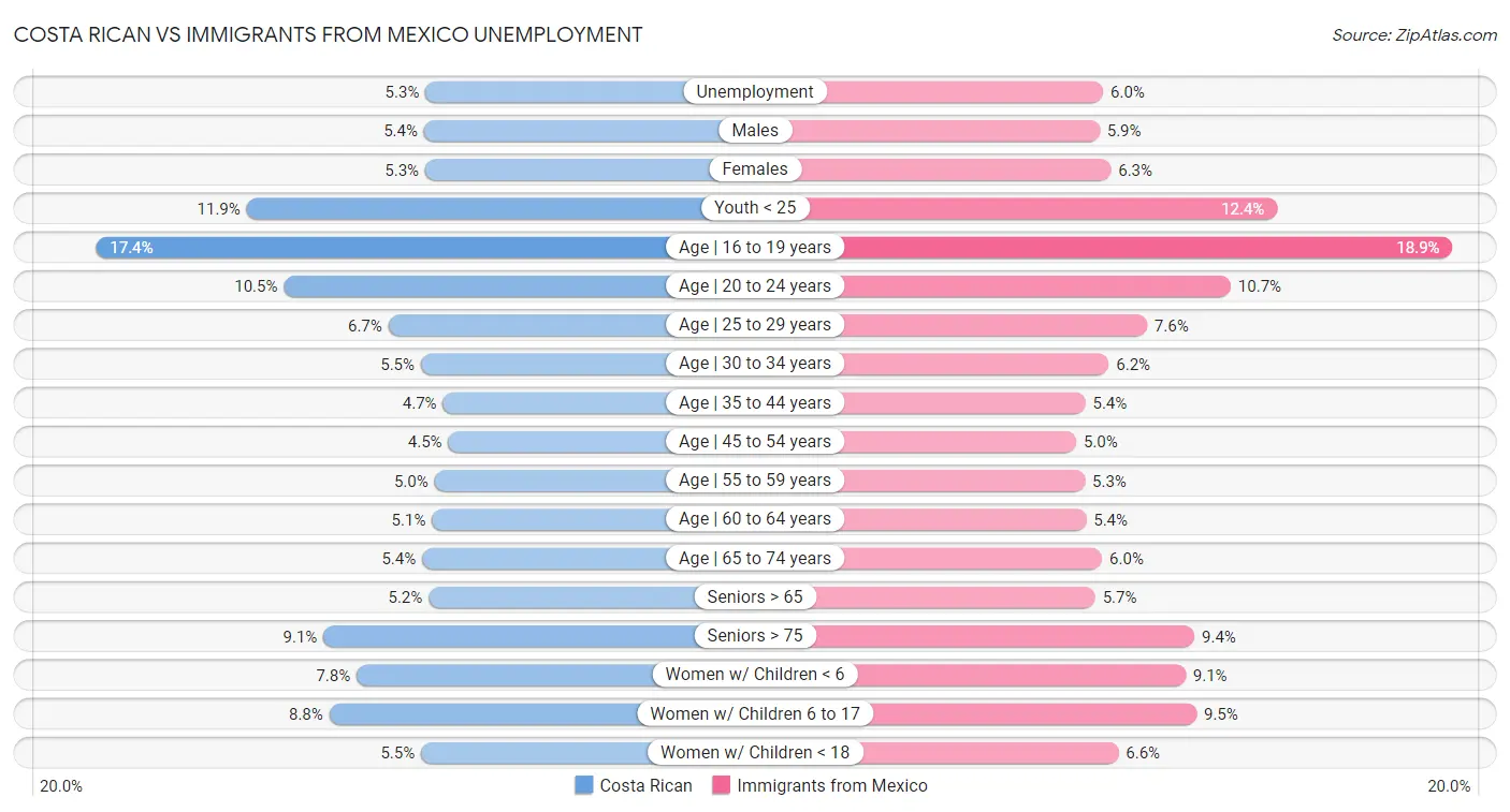 Costa Rican vs Immigrants from Mexico Unemployment
