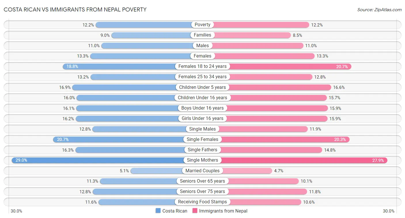 Costa Rican vs Immigrants from Nepal Poverty