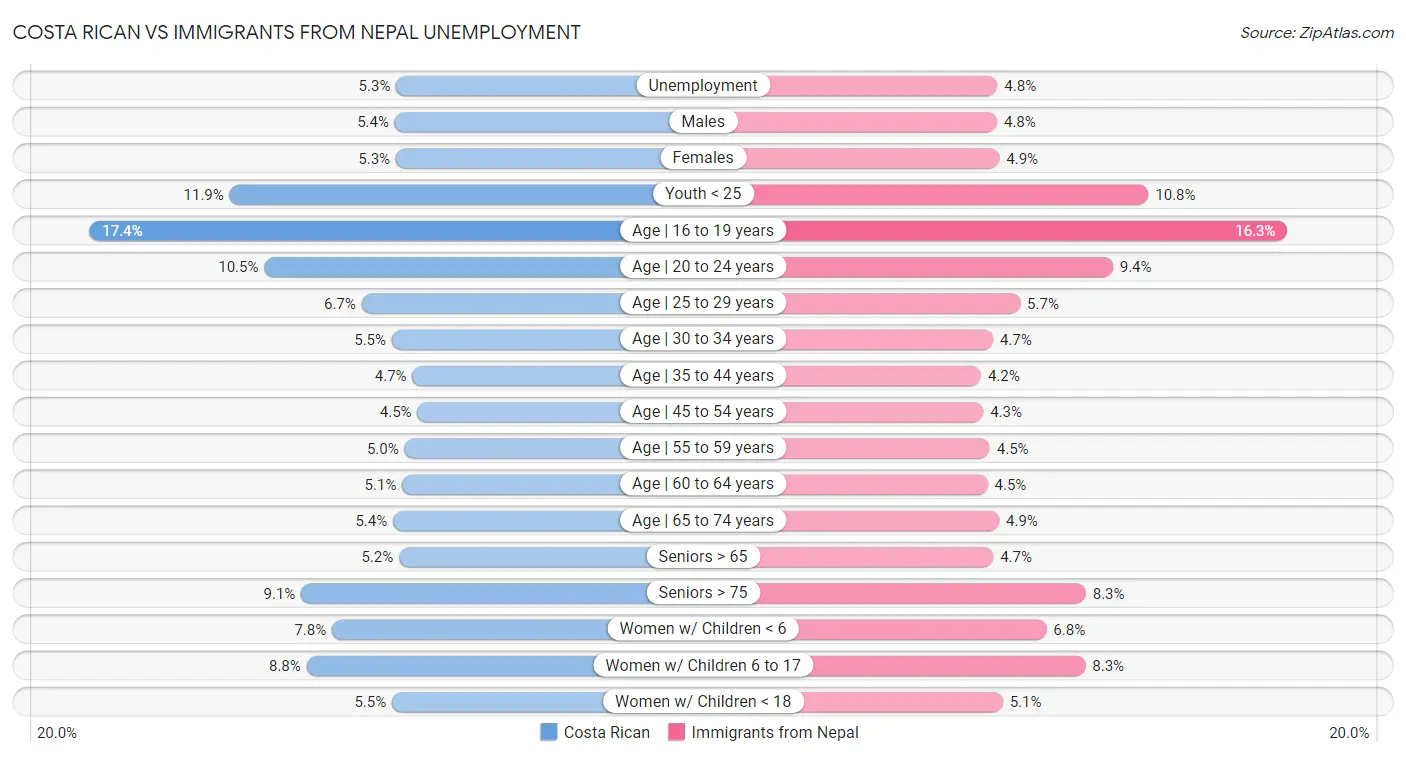 Costa Rican vs Immigrants from Nepal Unemployment