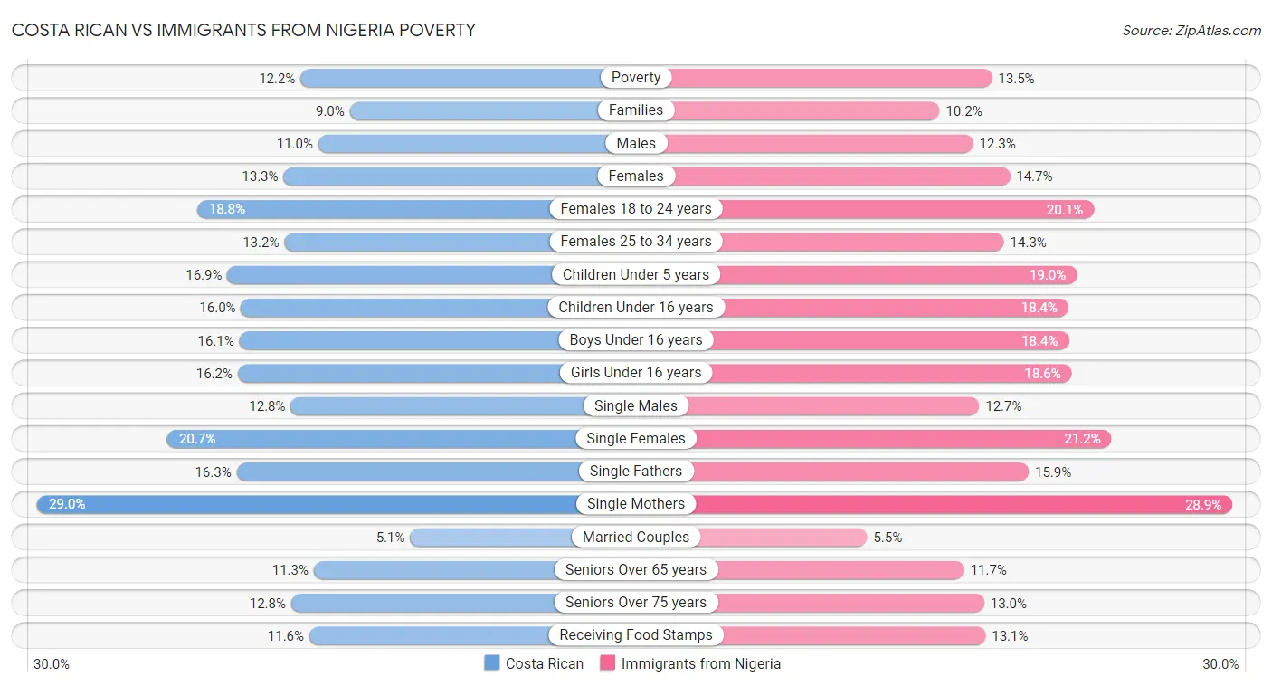 Costa Rican vs Immigrants from Nigeria Poverty