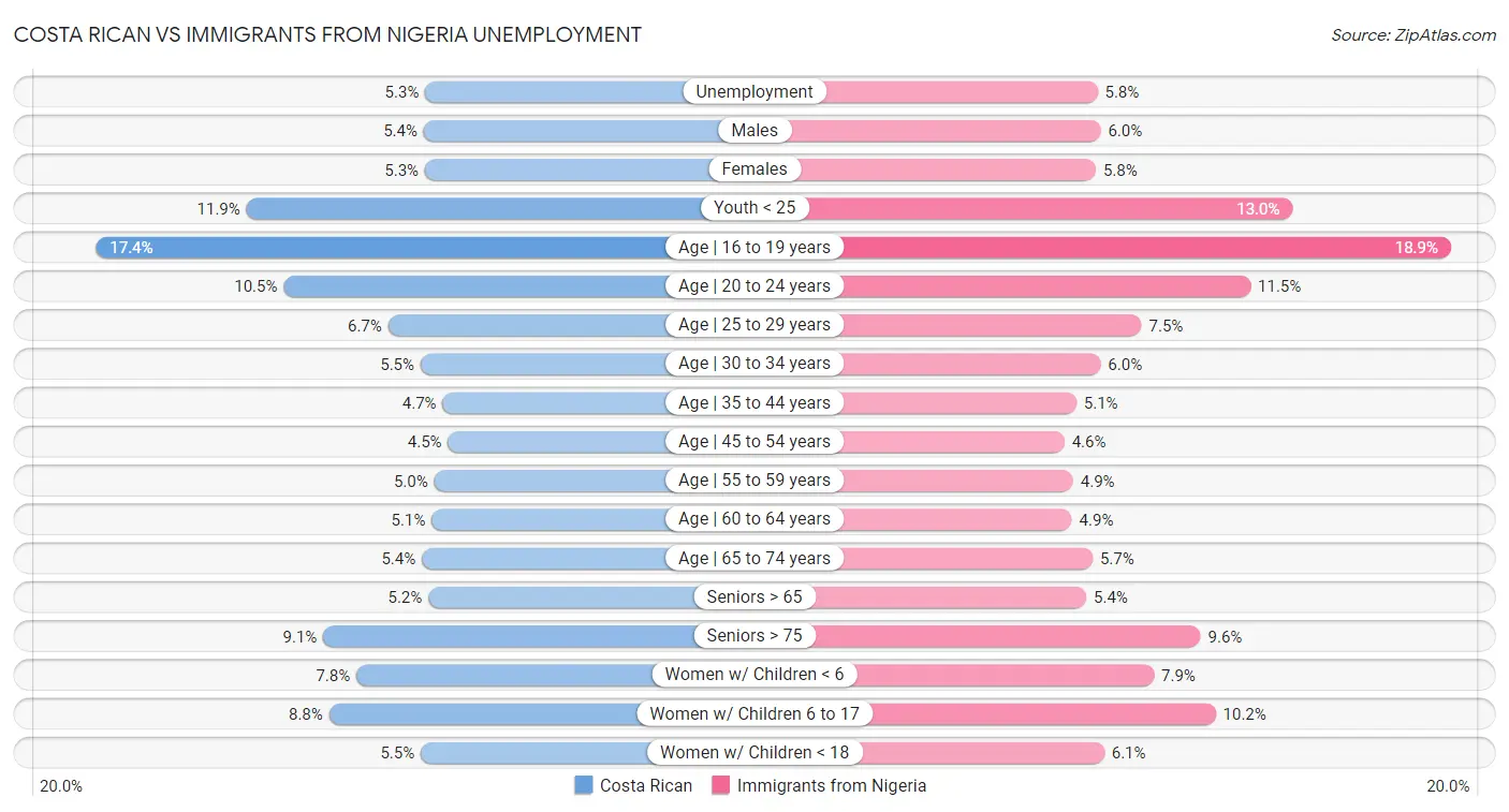 Costa Rican vs Immigrants from Nigeria Unemployment