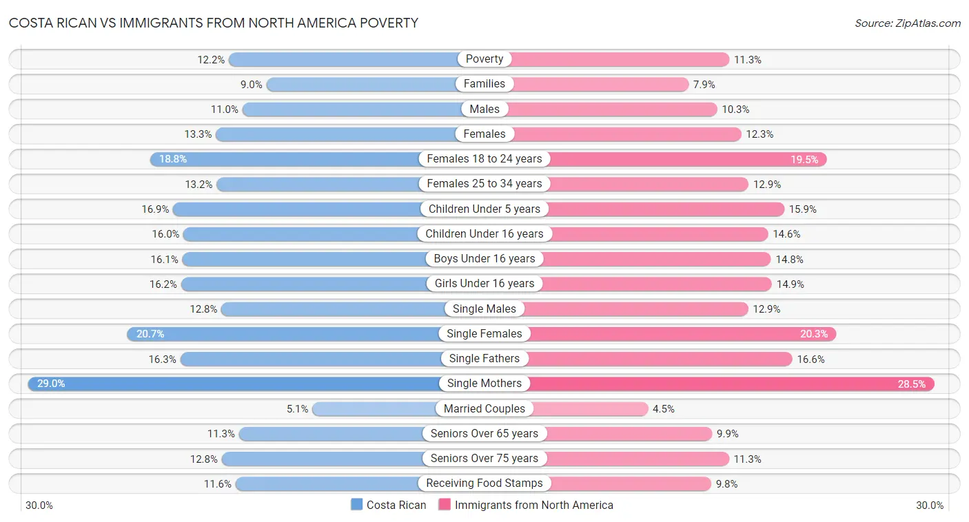 Costa Rican vs Immigrants from North America Poverty