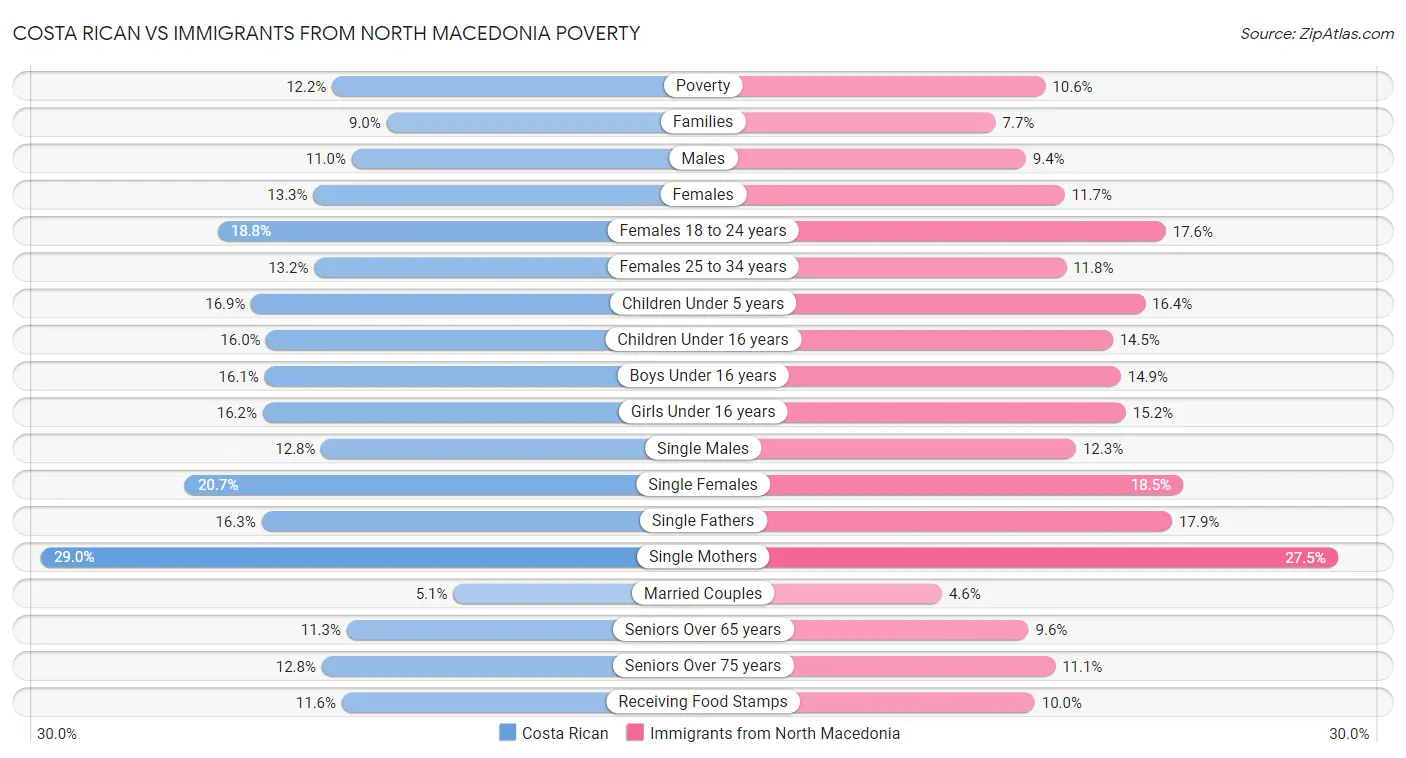 Costa Rican vs Immigrants from North Macedonia Poverty
