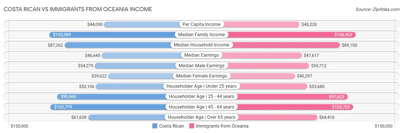 Costa Rican vs Immigrants from Oceania Income
