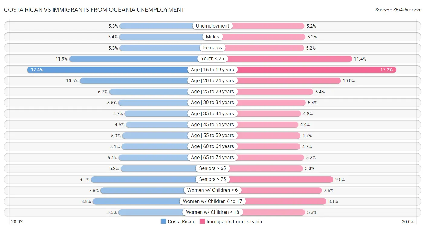 Costa Rican vs Immigrants from Oceania Unemployment