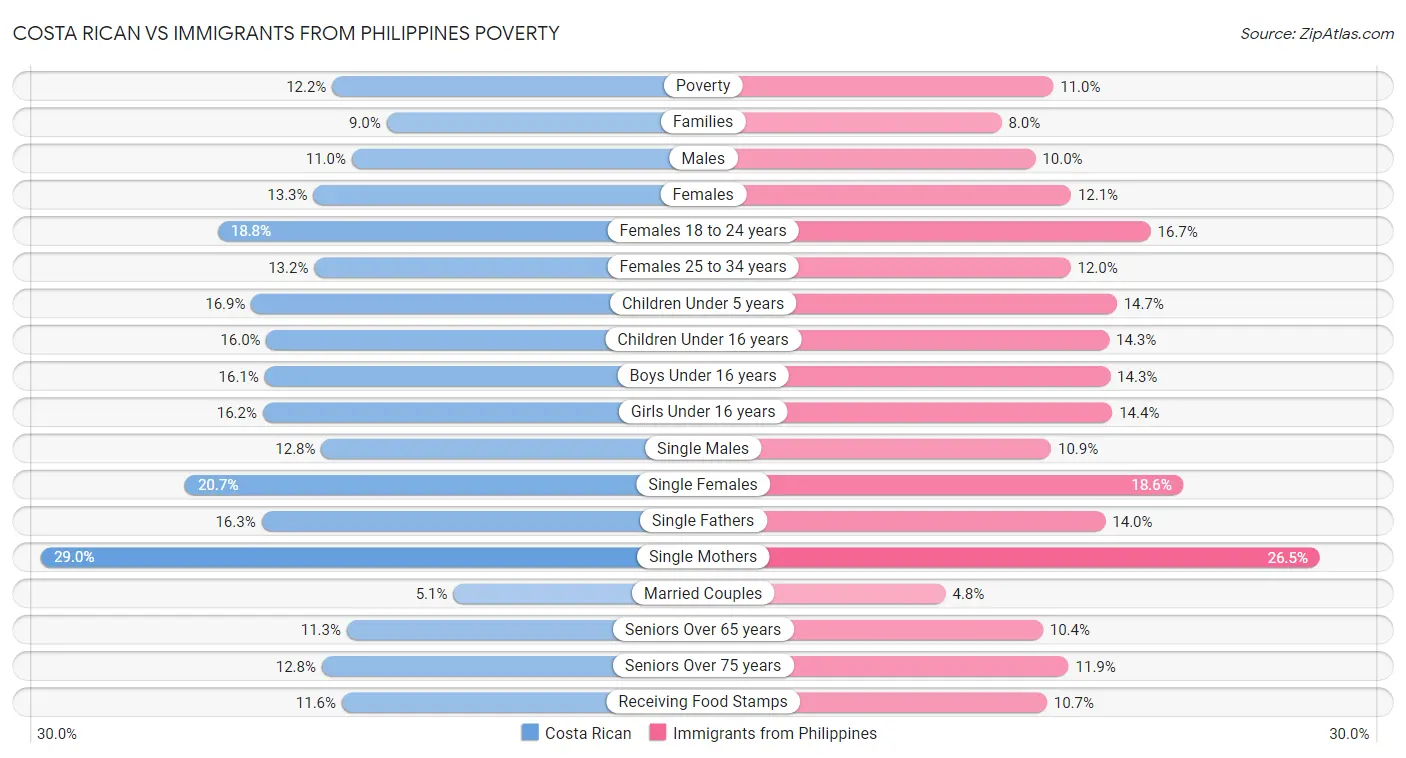 Costa Rican vs Immigrants from Philippines Poverty