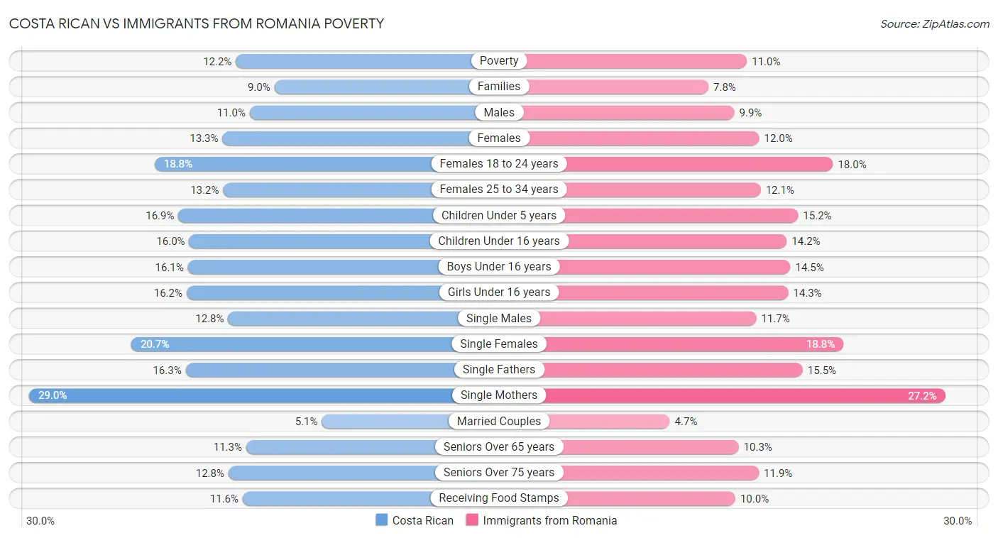 Costa Rican vs Immigrants from Romania Poverty