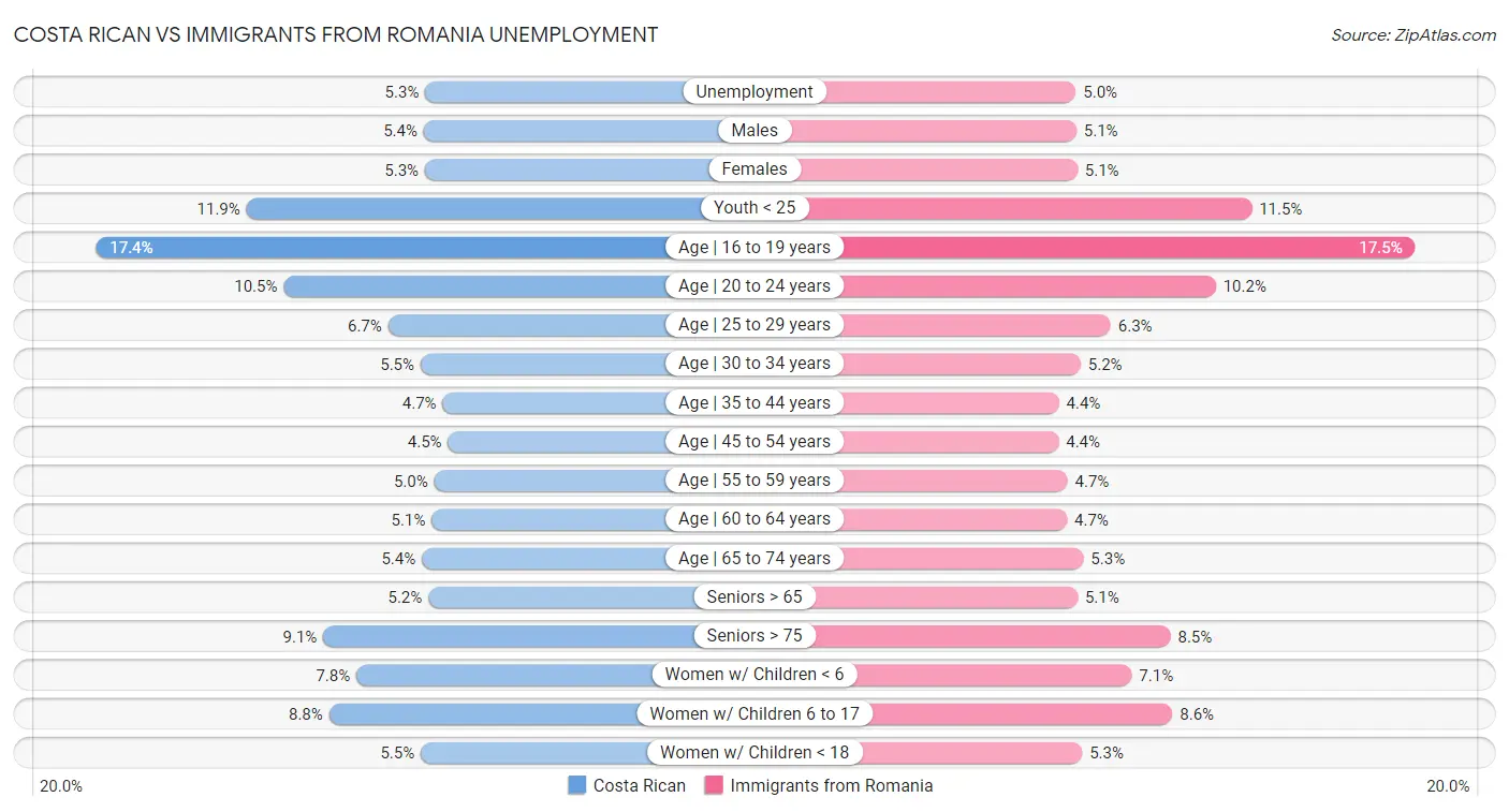 Costa Rican vs Immigrants from Romania Unemployment