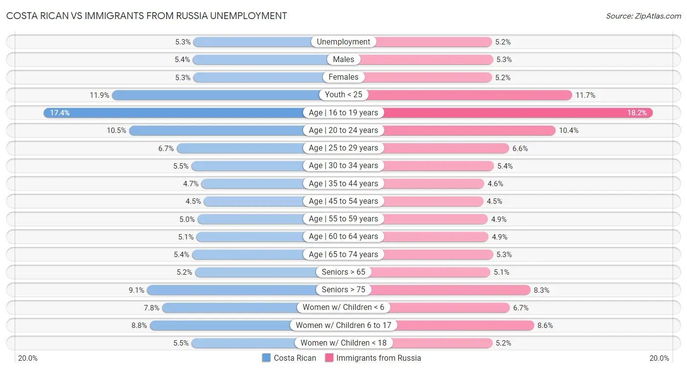 Costa Rican vs Immigrants from Russia Unemployment