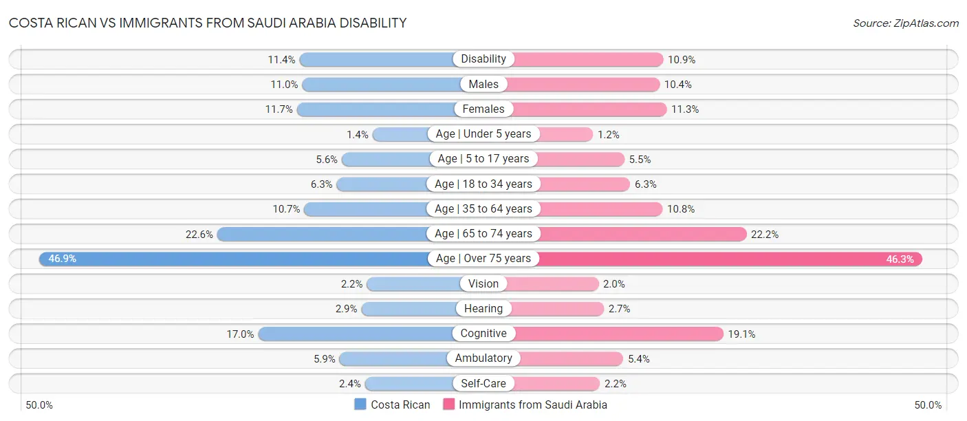 Costa Rican vs Immigrants from Saudi Arabia Disability
