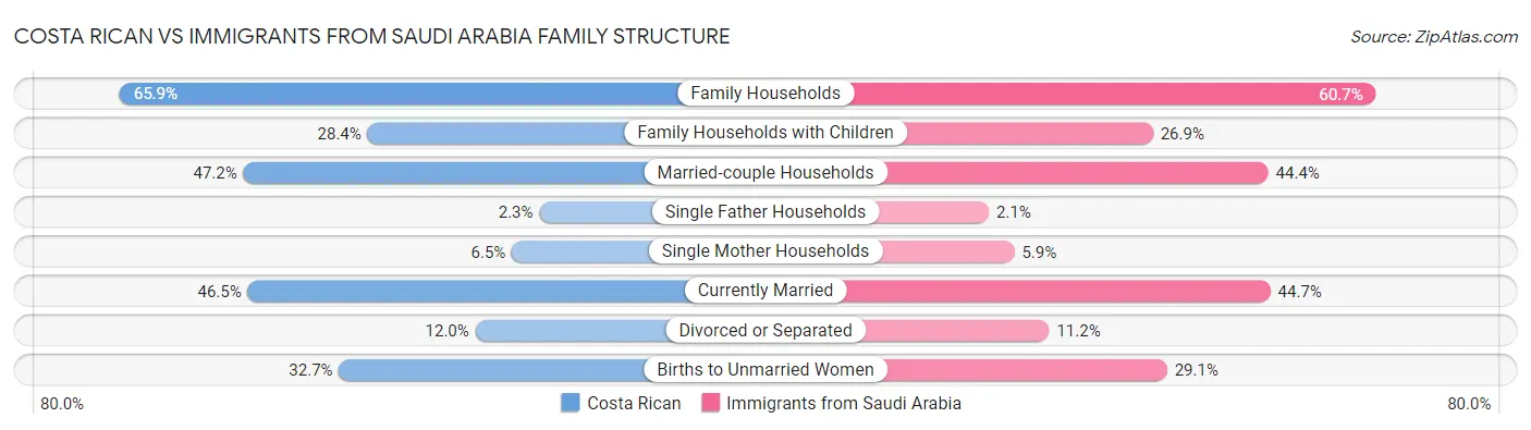 Costa Rican vs Immigrants from Saudi Arabia Family Structure