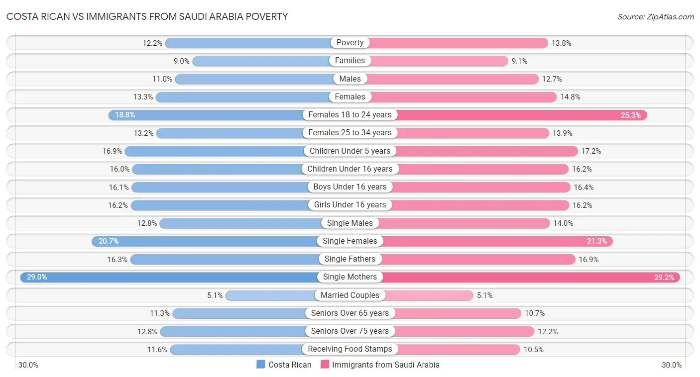 Costa Rican vs Immigrants from Saudi Arabia Poverty