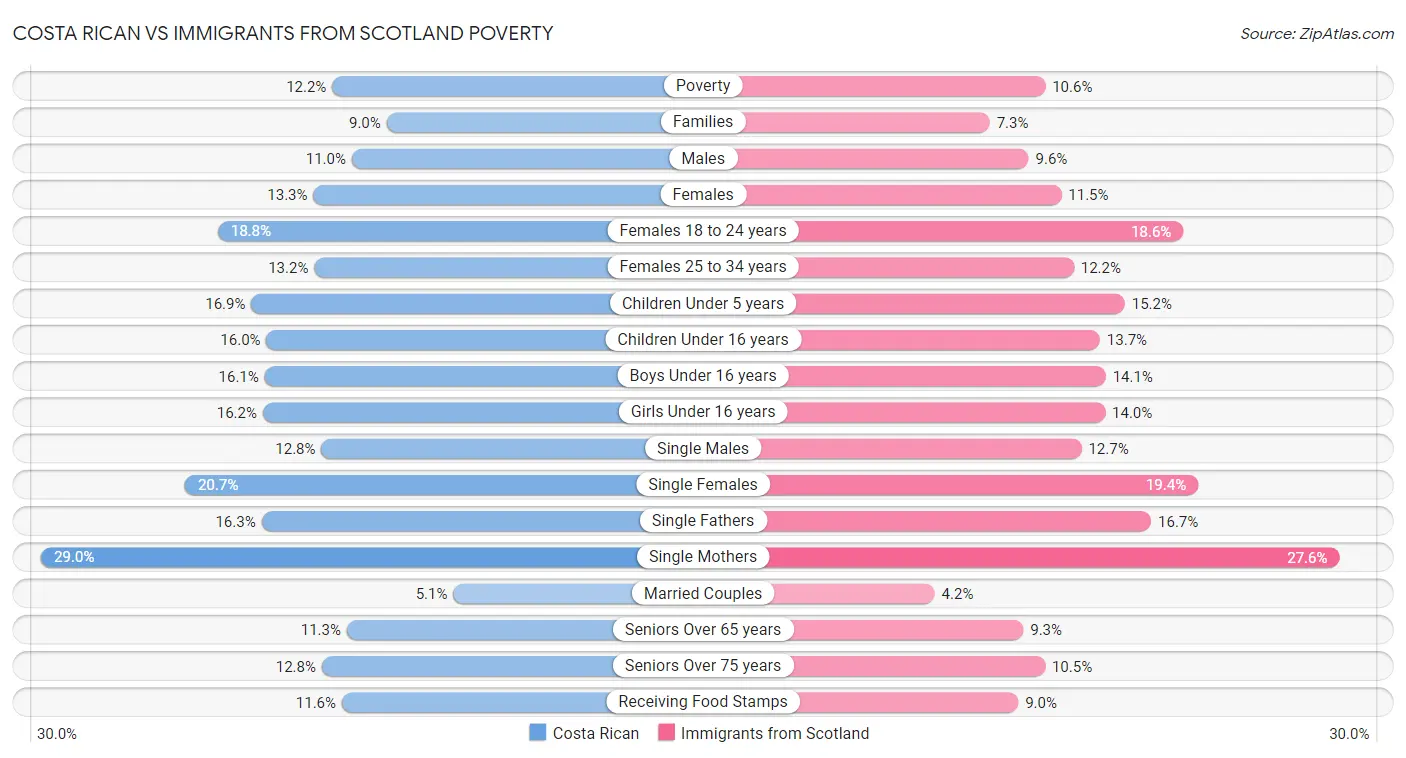 Costa Rican vs Immigrants from Scotland Poverty