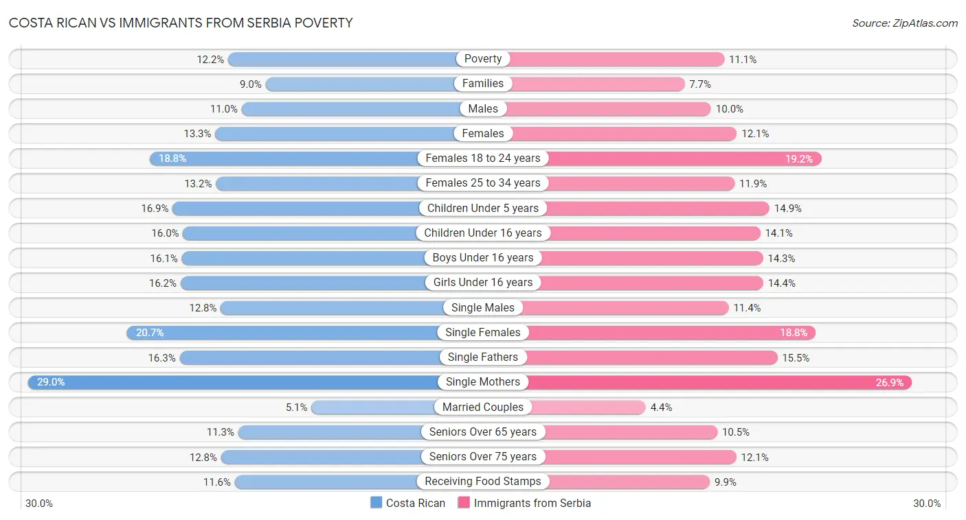 Costa Rican vs Immigrants from Serbia Poverty