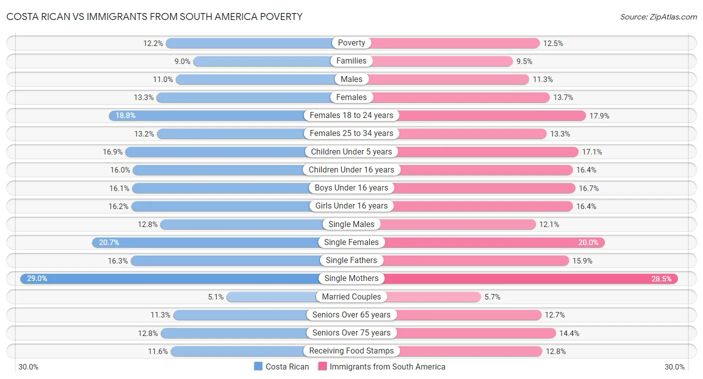 Costa Rican vs Immigrants from South America Poverty