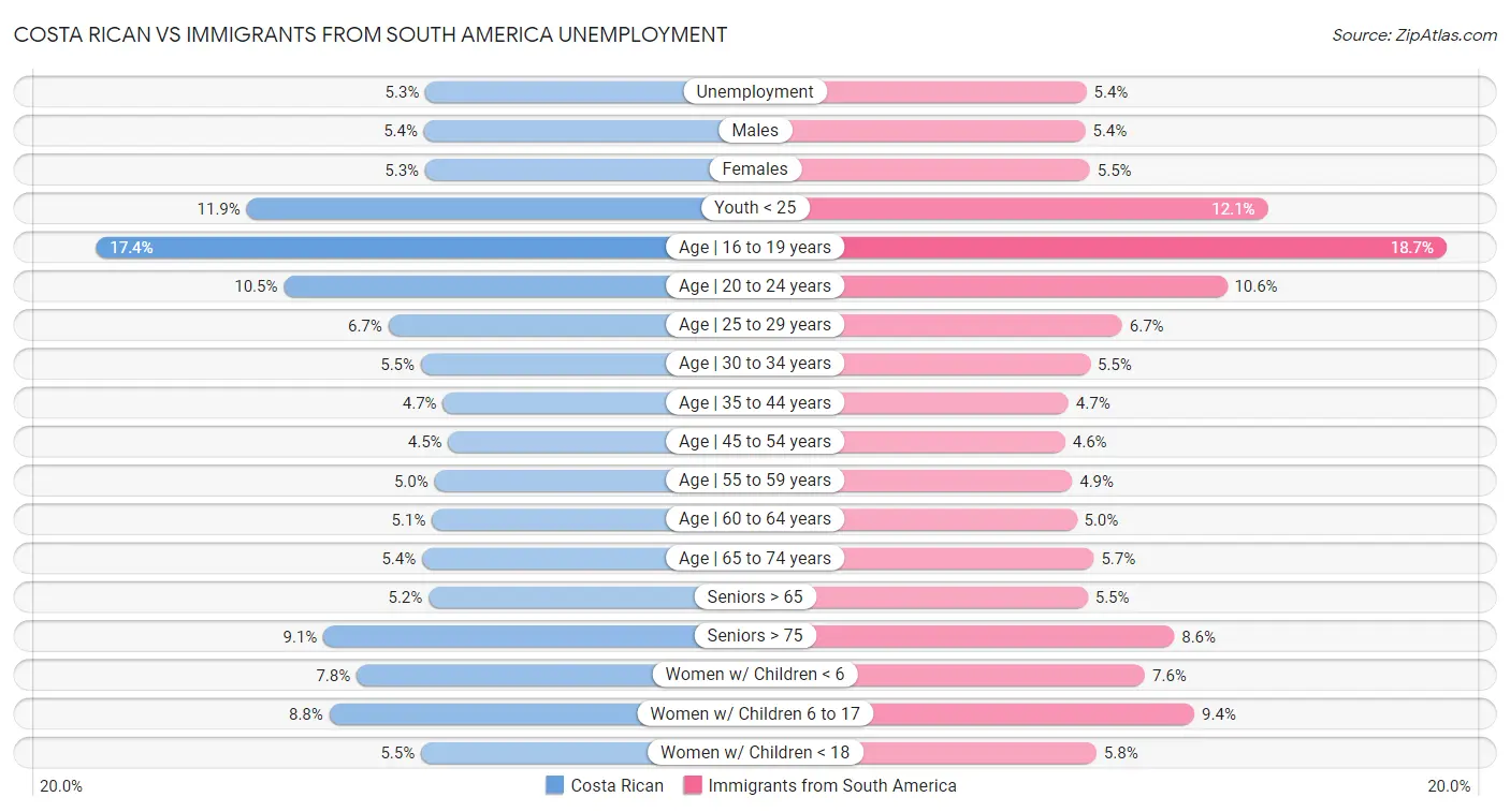 Costa Rican vs Immigrants from South America Unemployment