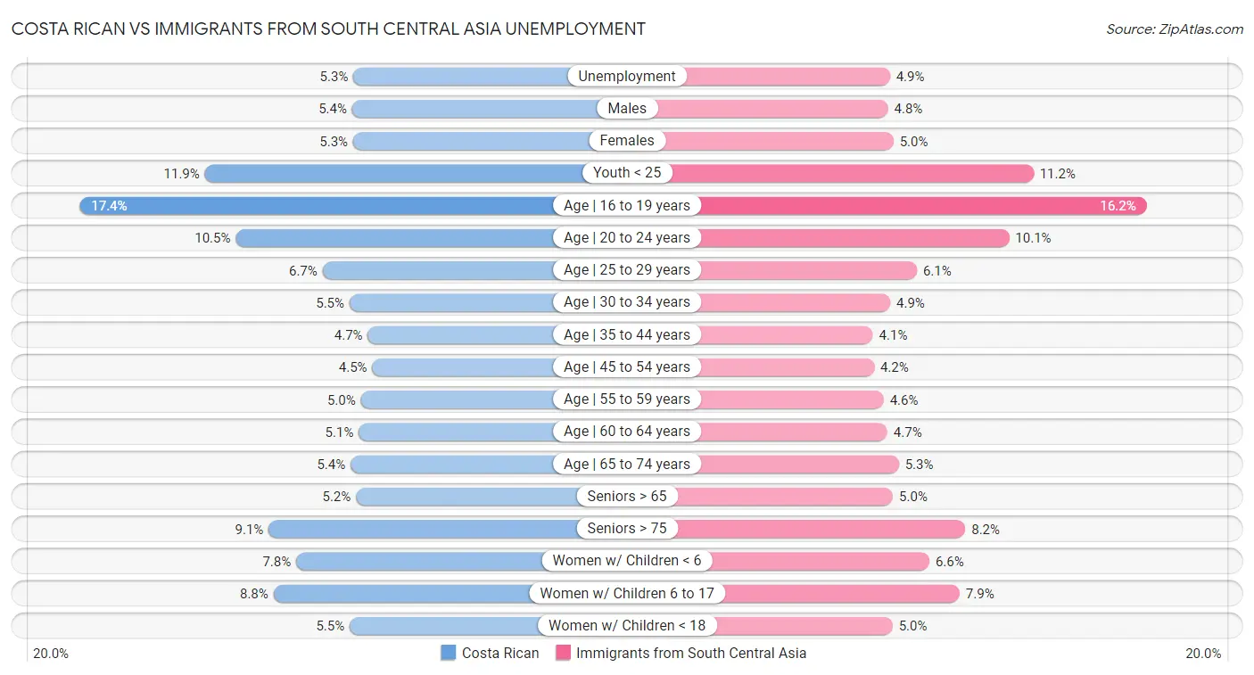 Costa Rican vs Immigrants from South Central Asia Unemployment