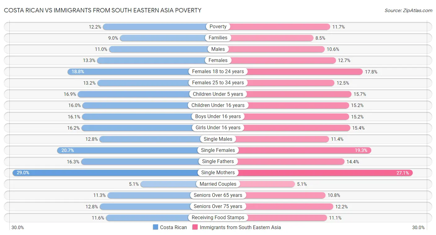 Costa Rican vs Immigrants from South Eastern Asia Poverty