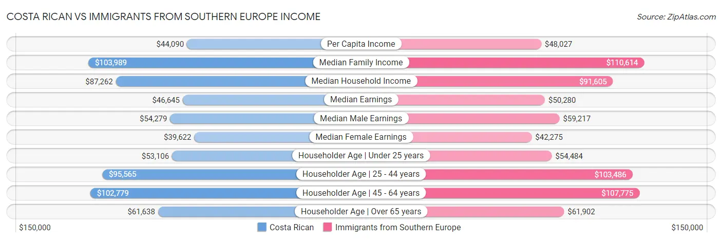 Costa Rican vs Immigrants from Southern Europe Income