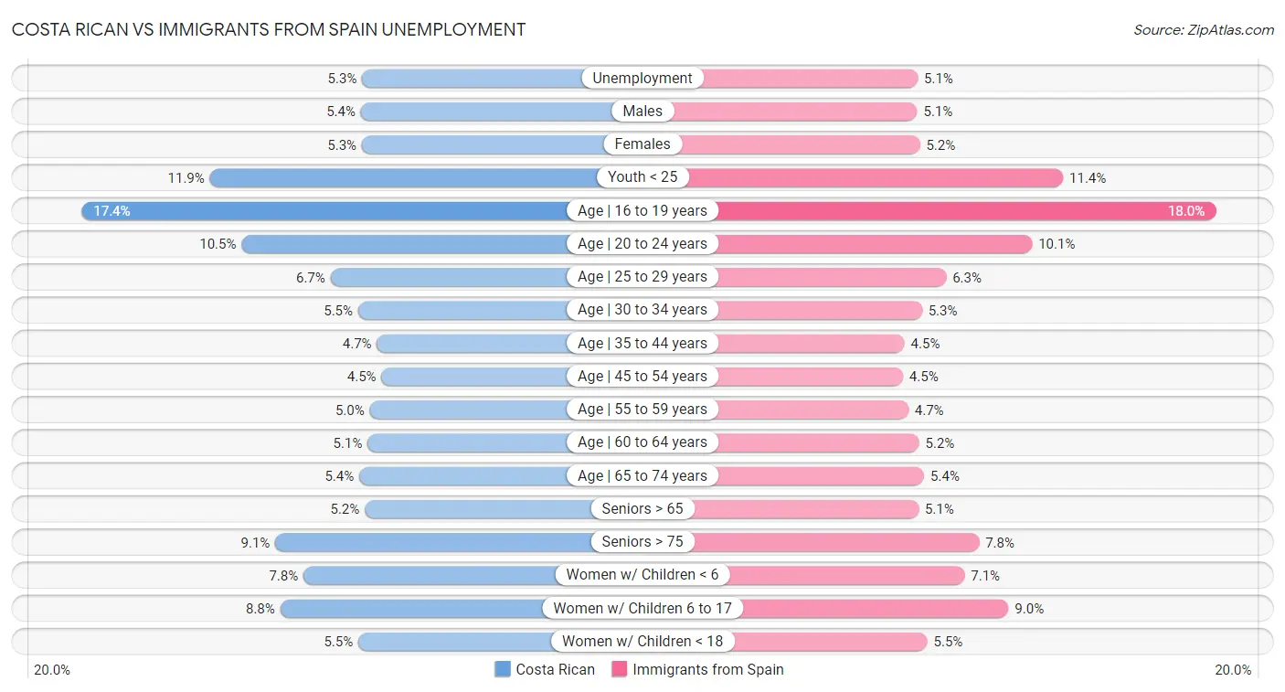 Costa Rican vs Immigrants from Spain Unemployment