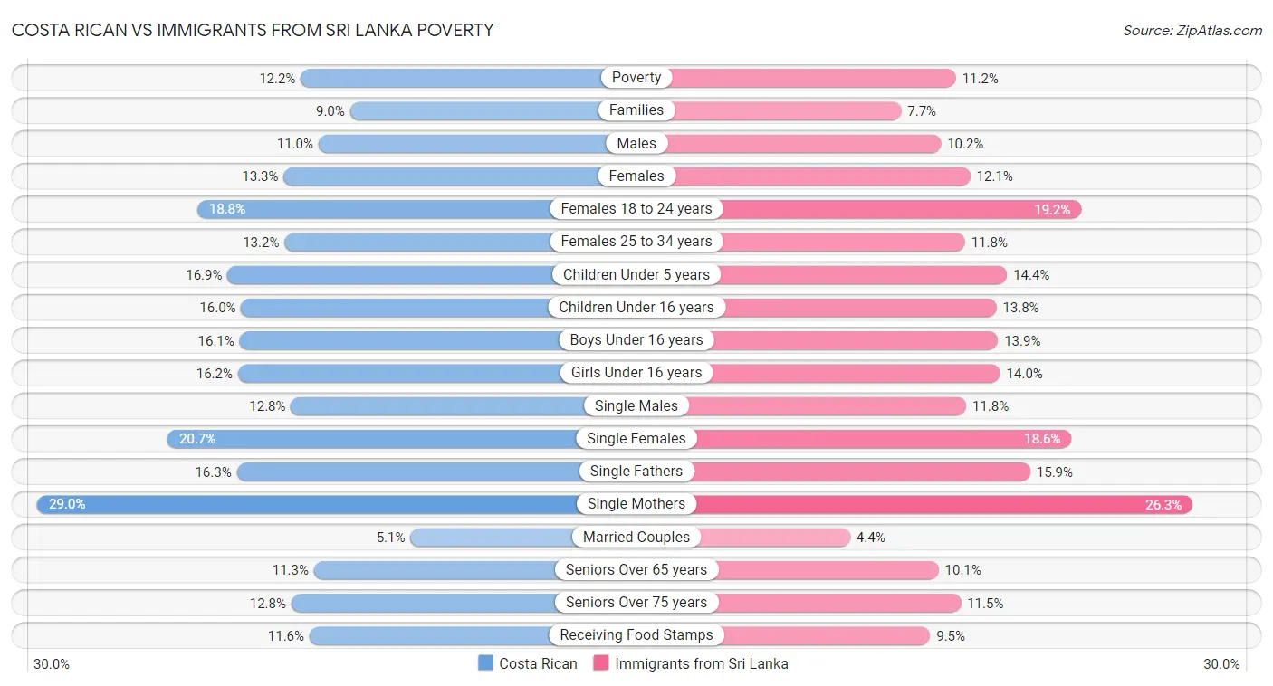 Costa Rican vs Immigrants from Sri Lanka Poverty