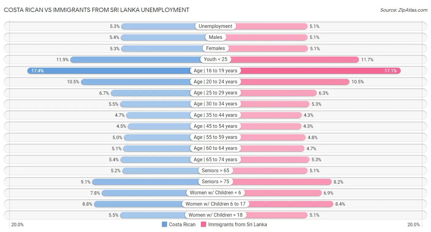 Costa Rican vs Immigrants from Sri Lanka Unemployment