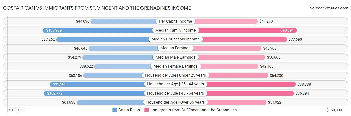 Costa Rican vs Immigrants from St. Vincent and the Grenadines Income