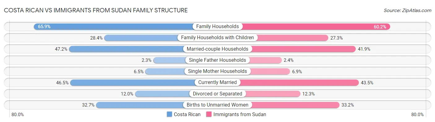 Costa Rican vs Immigrants from Sudan Family Structure