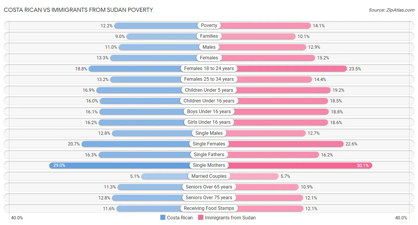 Costa Rican vs Immigrants from Sudan Poverty
