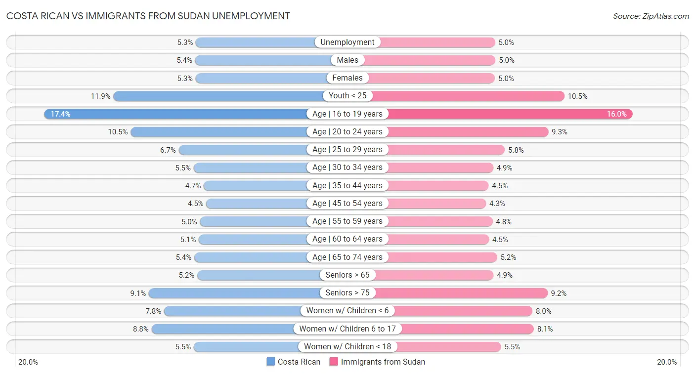 Costa Rican vs Immigrants from Sudan Unemployment