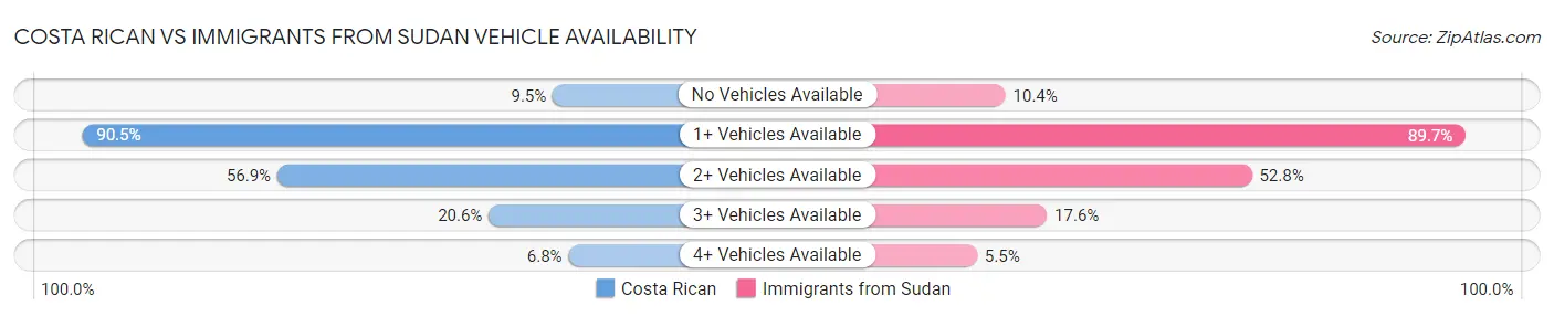 Costa Rican vs Immigrants from Sudan Vehicle Availability