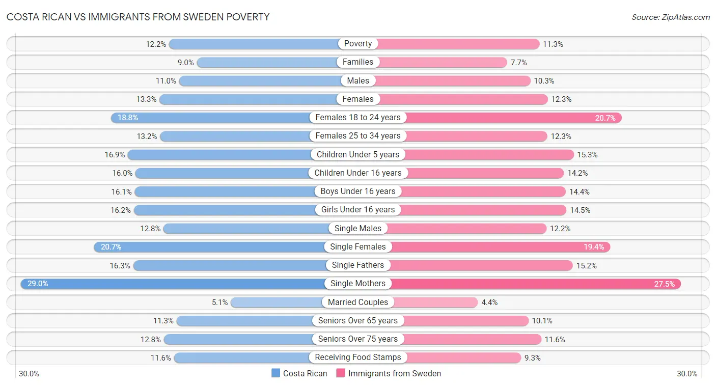 Costa Rican vs Immigrants from Sweden Poverty