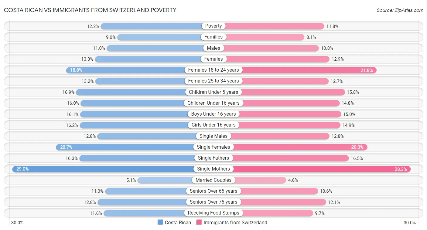 Costa Rican vs Immigrants from Switzerland Poverty