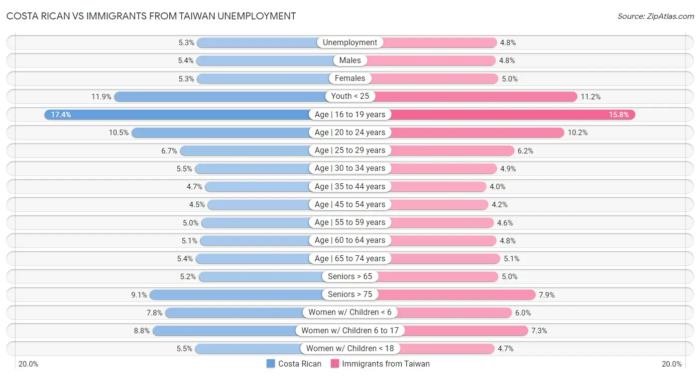 Costa Rican vs Immigrants from Taiwan Unemployment