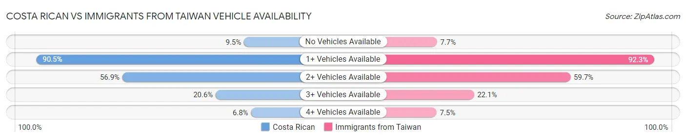 Costa Rican vs Immigrants from Taiwan Vehicle Availability