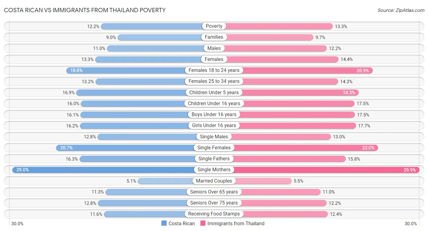 Costa Rican vs Immigrants from Thailand Poverty