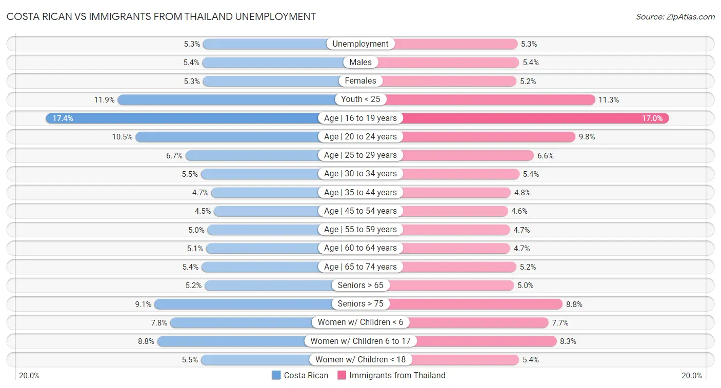 Costa Rican vs Immigrants from Thailand Unemployment
