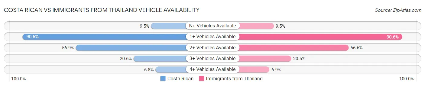 Costa Rican vs Immigrants from Thailand Vehicle Availability