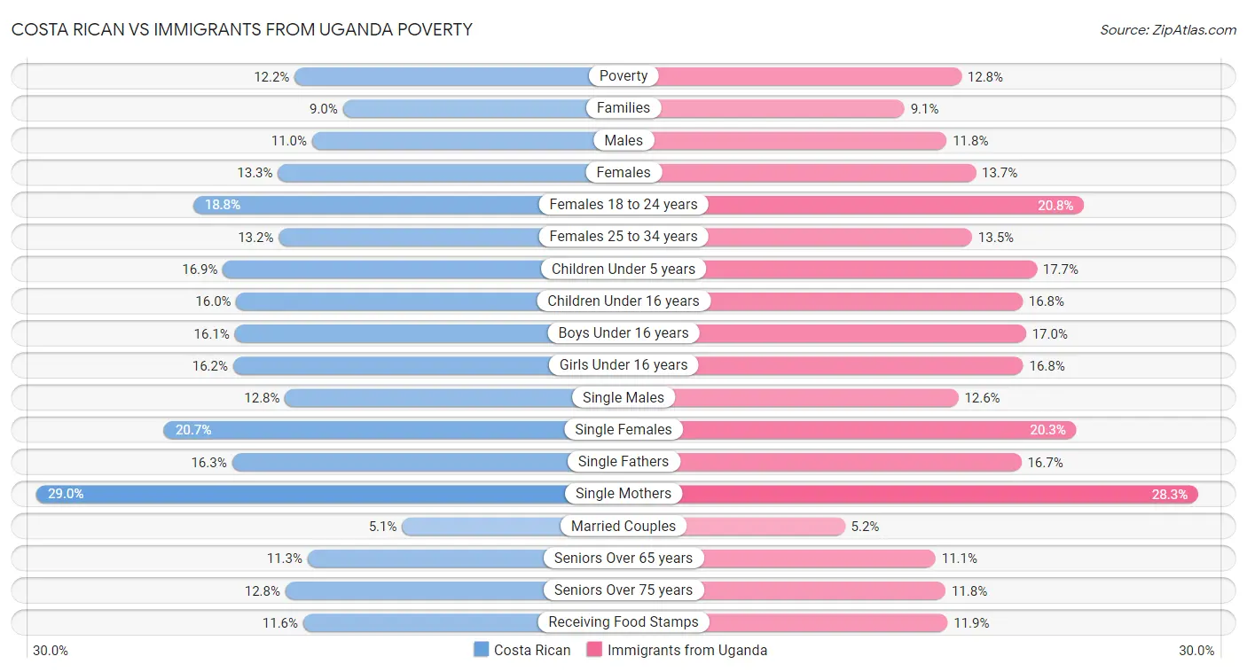 Costa Rican vs Immigrants from Uganda Poverty