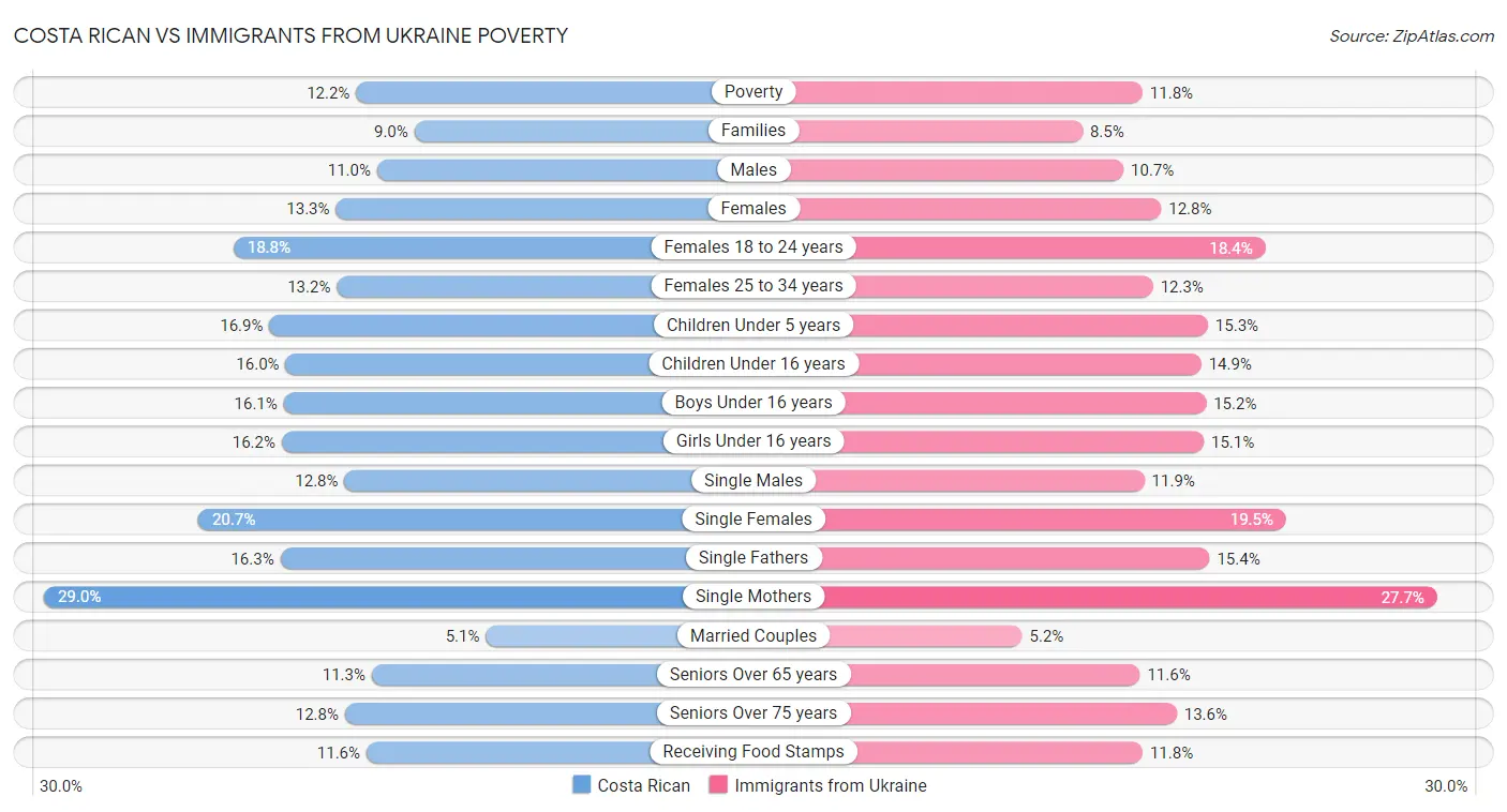 Costa Rican vs Immigrants from Ukraine Poverty