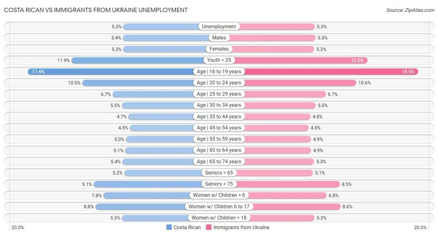 Costa Rican vs Immigrants from Ukraine Unemployment