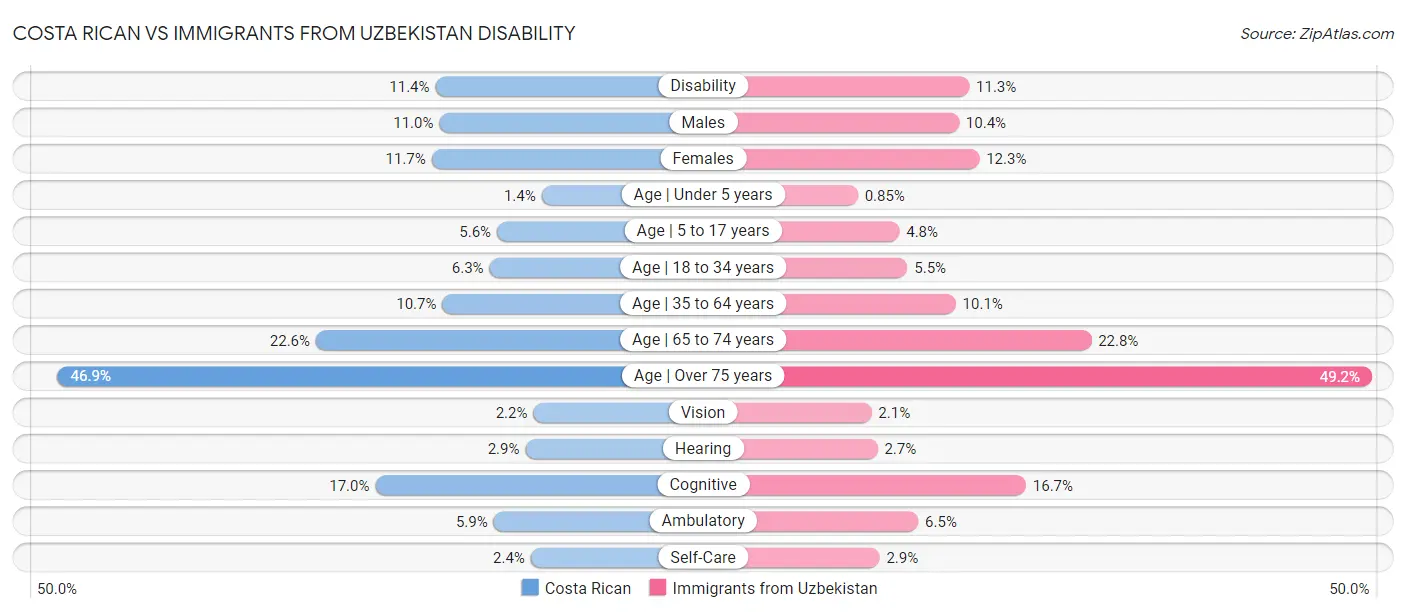 Costa Rican vs Immigrants from Uzbekistan Disability